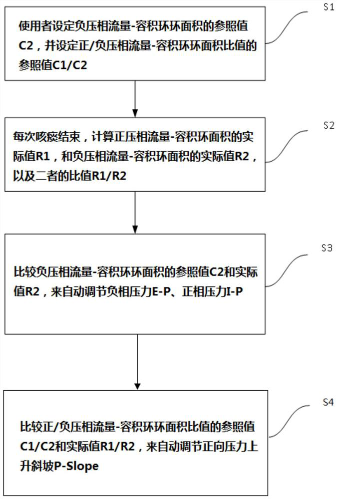 A closed-loop expectoration method and system for automatic titration of expectoration pressure