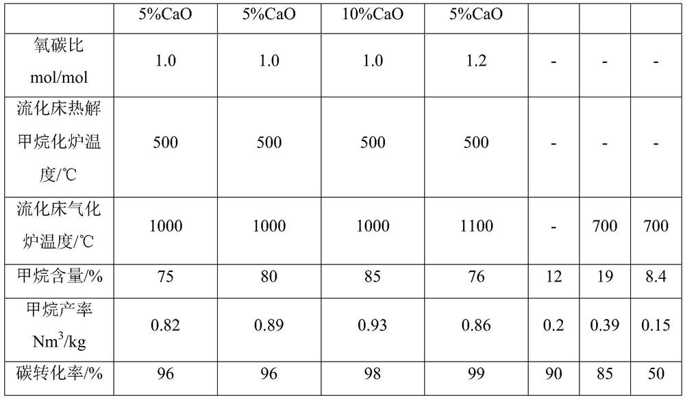 Efficient coal catalytic gasification device and method for producing methane-rich synthesis gas