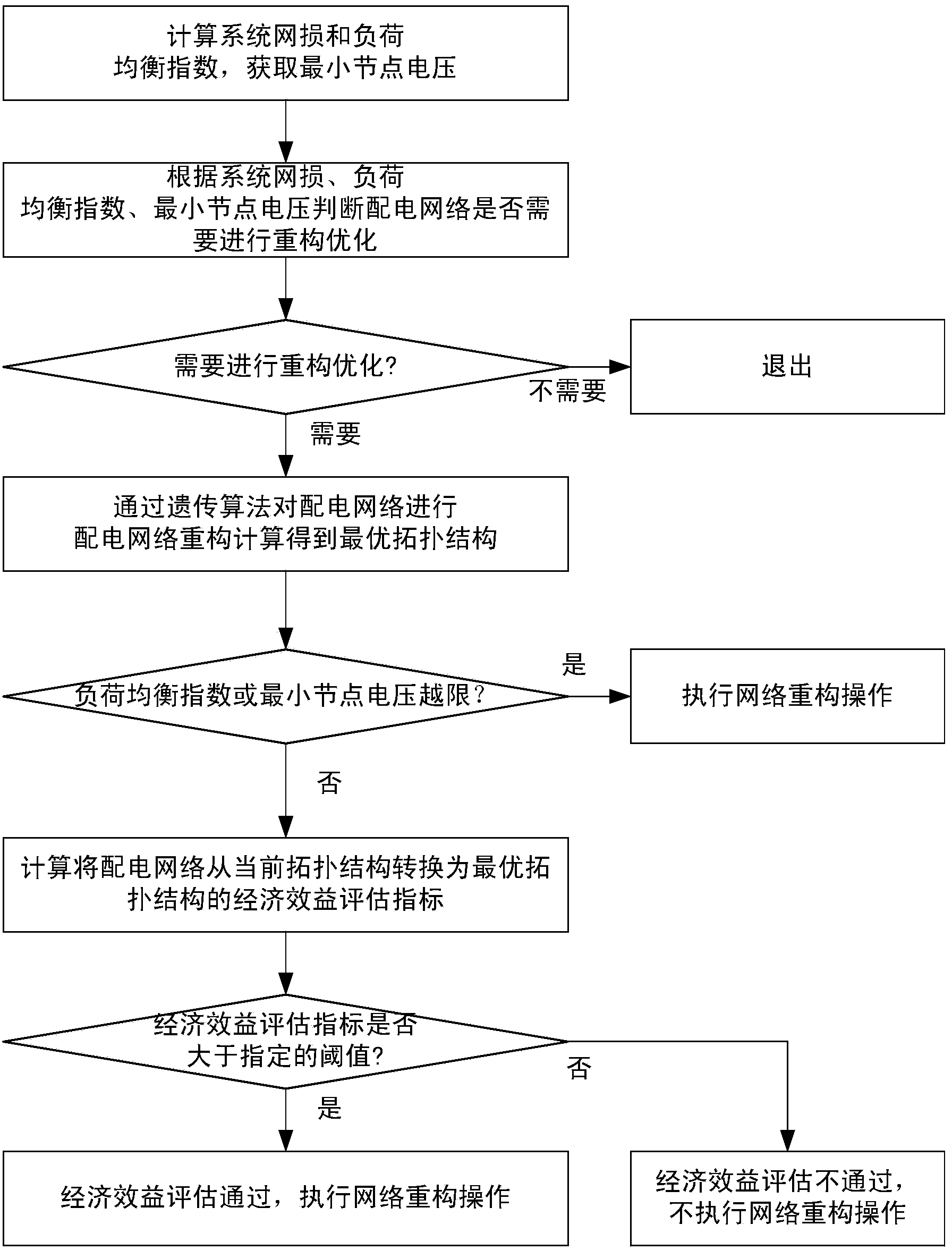 Distribution network reconstruction optimization method based on multi-objective optimization