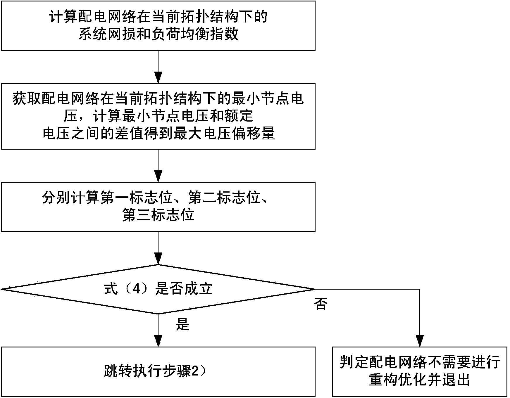 Distribution network reconstruction optimization method based on multi-objective optimization