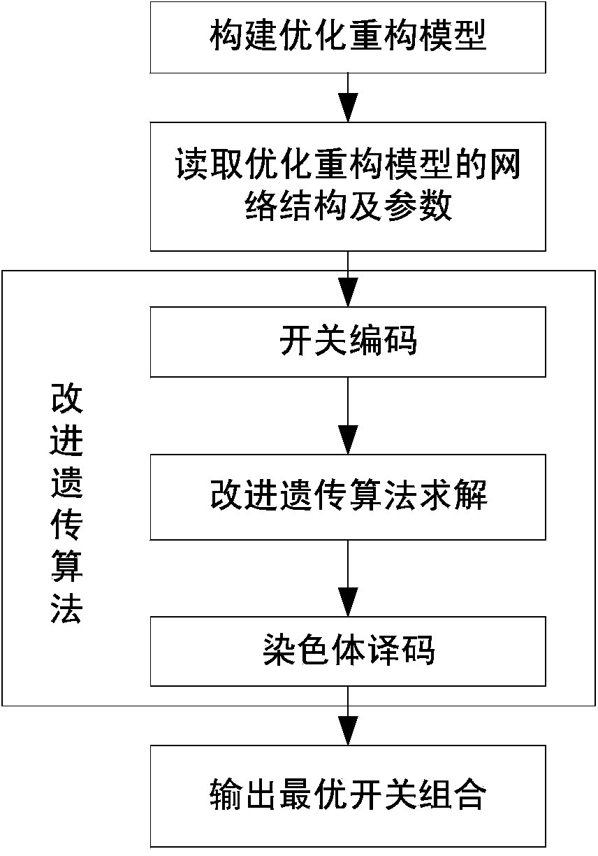 Distribution network reconstruction optimization method based on multi-objective optimization