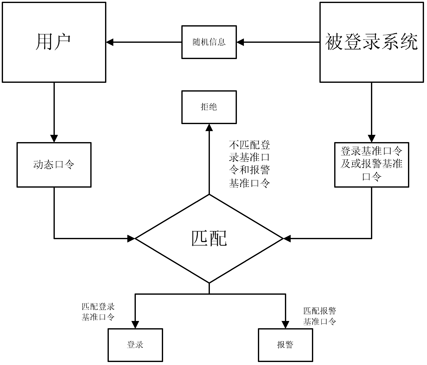 Method and device for system login based on autonomously generated password of user