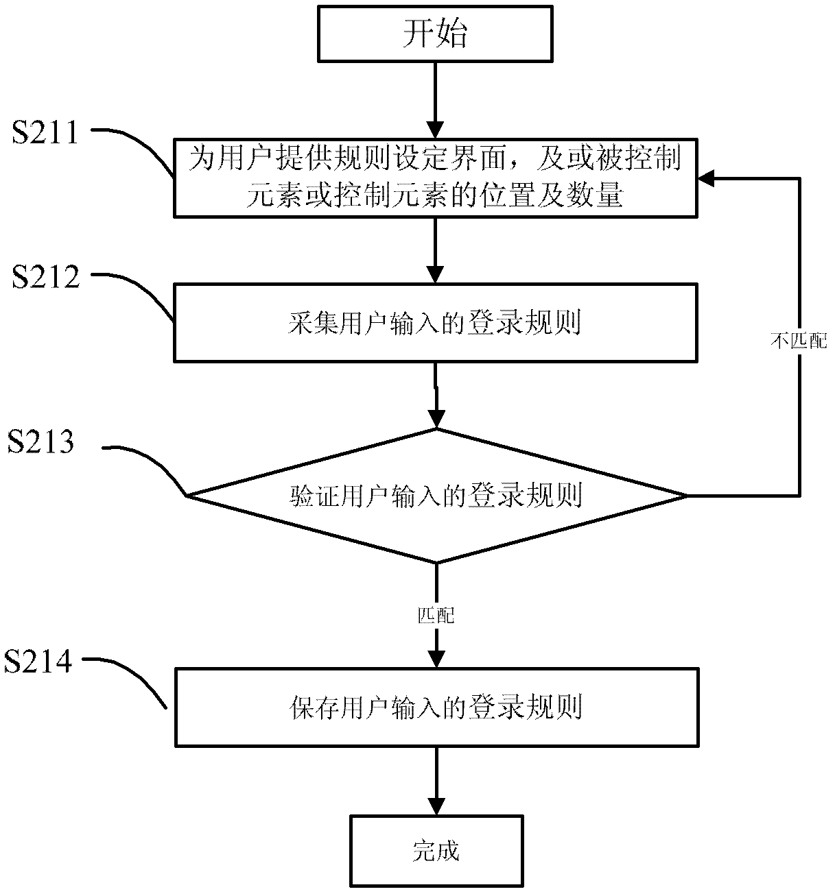 Method and device for system login based on autonomously generated password of user