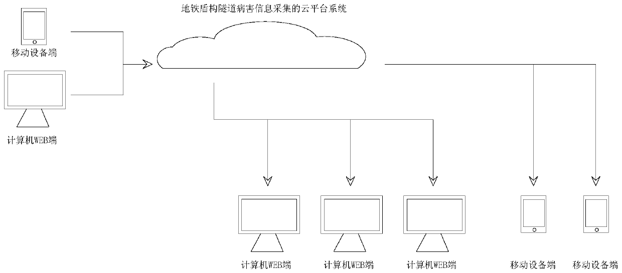 Cloud platform system for counting subway shield tunnel disease information