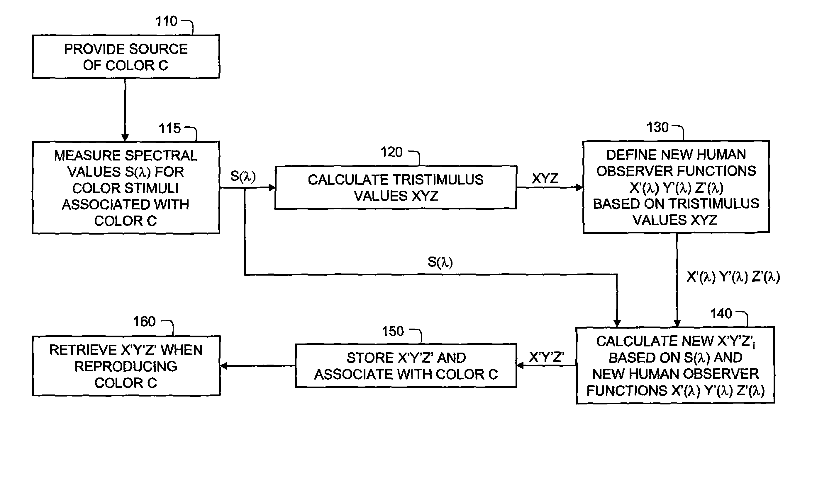 Method and apparatus for measuring colors