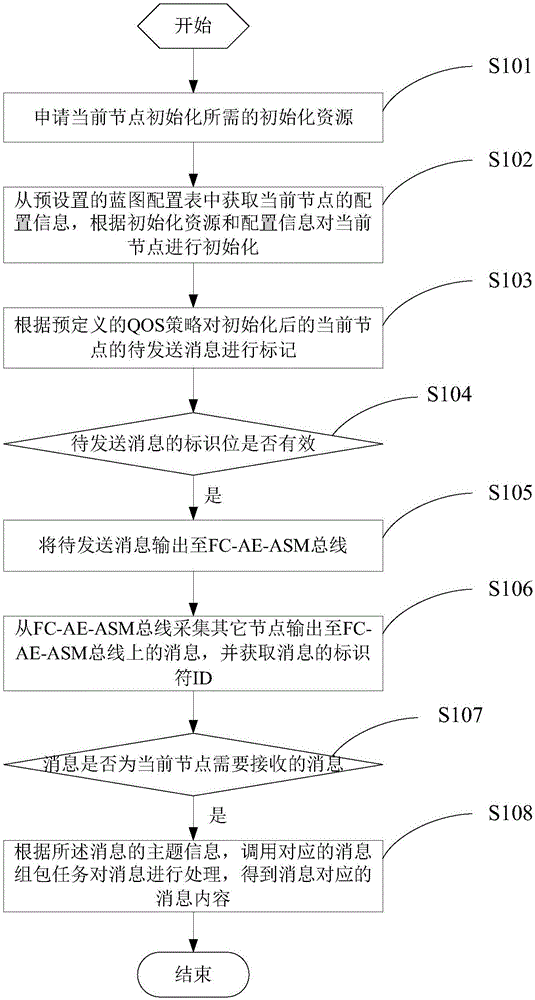 Communication method and system for avionics network system