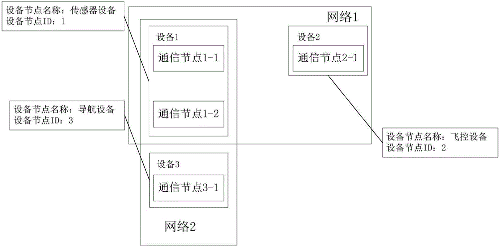 Communication method and system for avionics network system