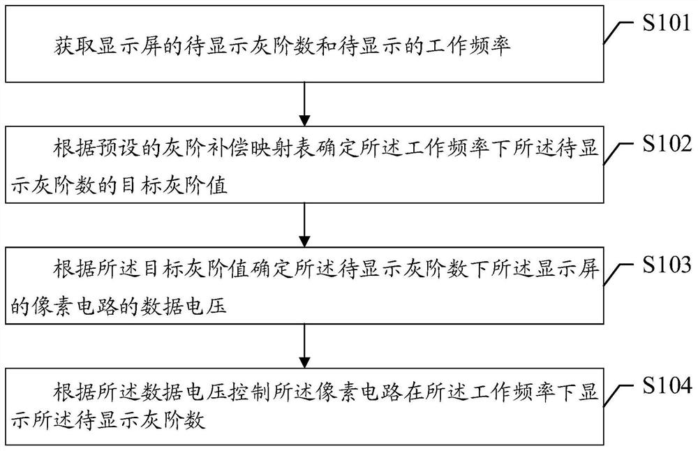 Display brightness adjusting method and device, electronic equipment and storage medium