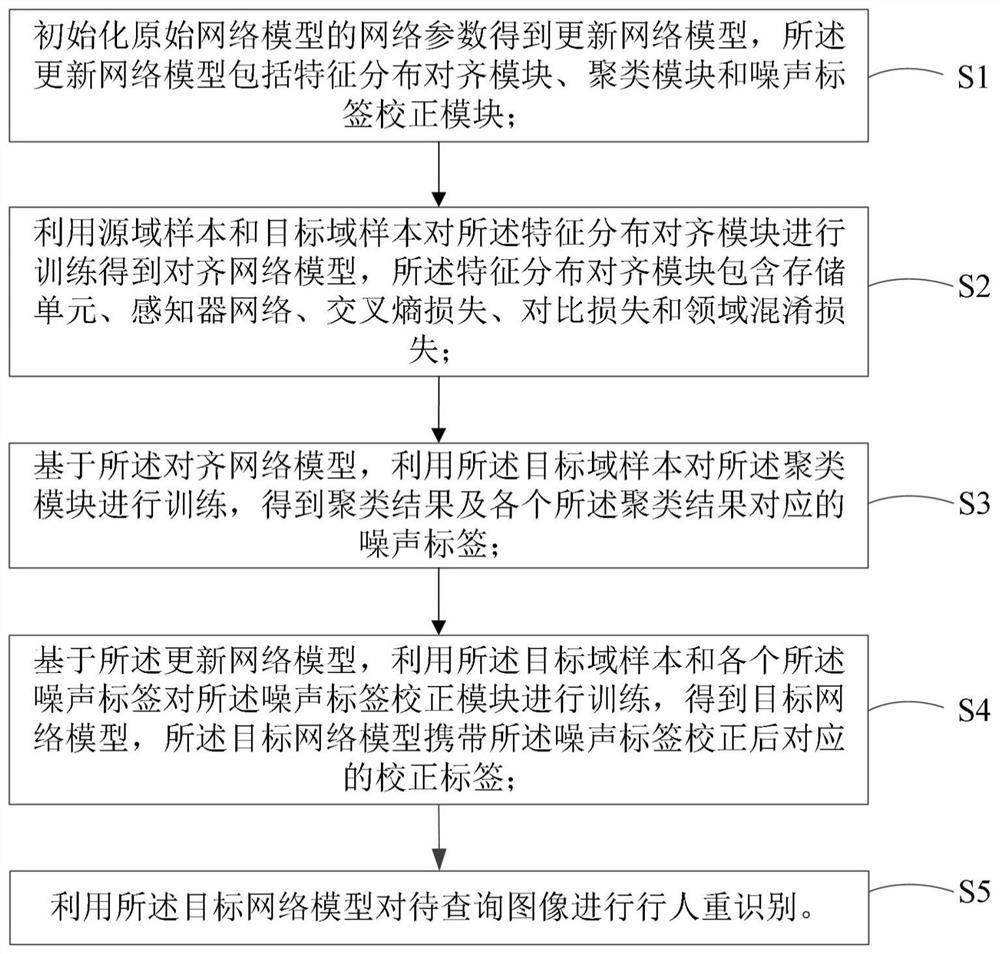 Pedestrian re-identification method and device, electronic equipment and readable storage medium