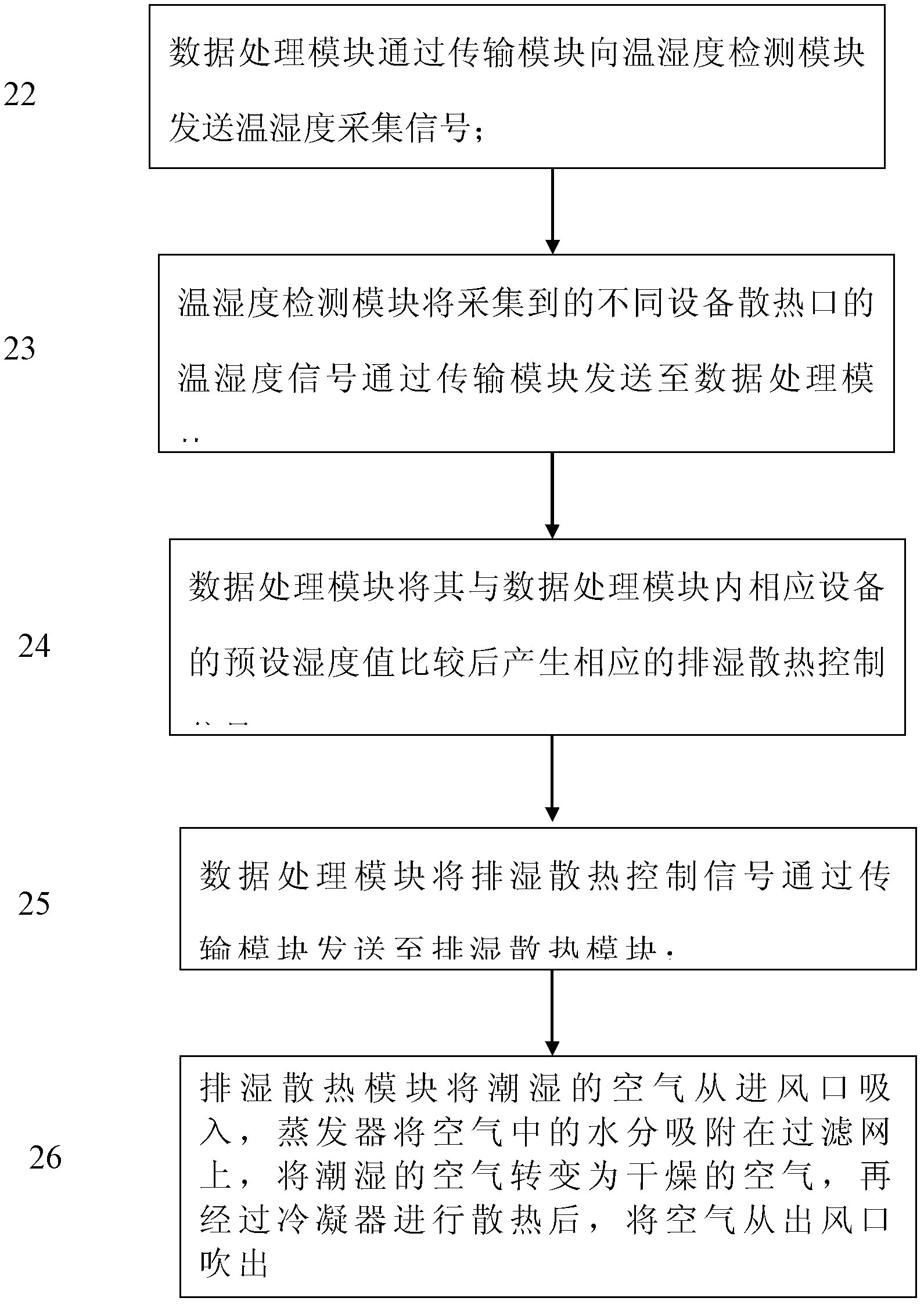 Dehumidification and heat dissipation control system and method for ship communication cabin