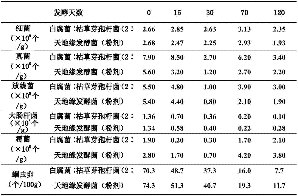 Preparation method of hard straw fermentation preparation