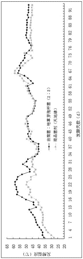 Preparation method of hard straw fermentation preparation