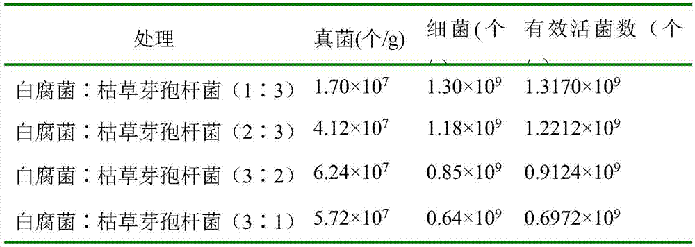 Preparation method of hard straw fermentation preparation