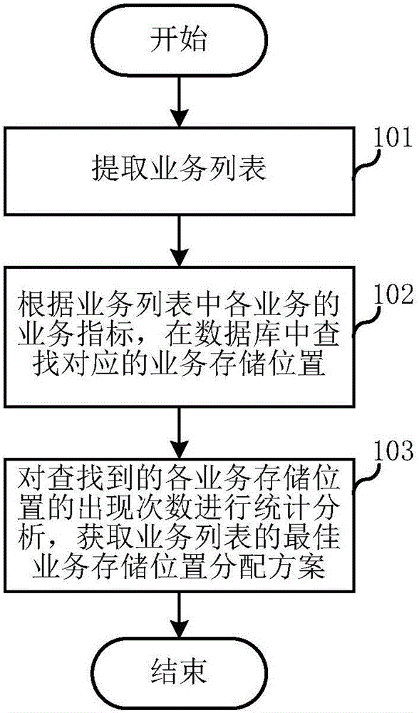 Distribution method and system for service storage location