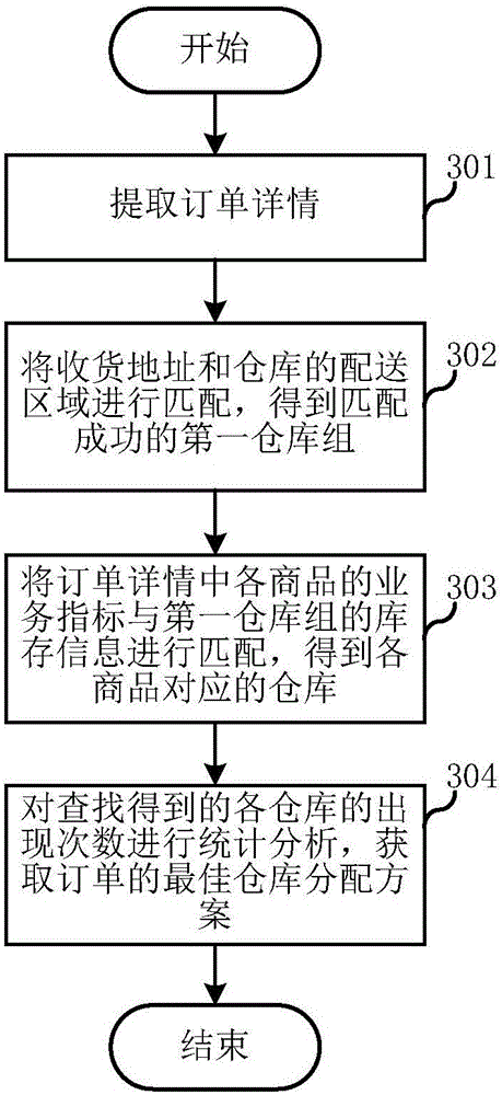 Distribution method and system for service storage location