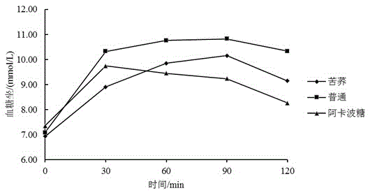 Production method of staple food vermicelli for diabetic population