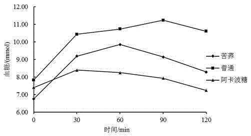 Production method of staple food vermicelli for diabetic population