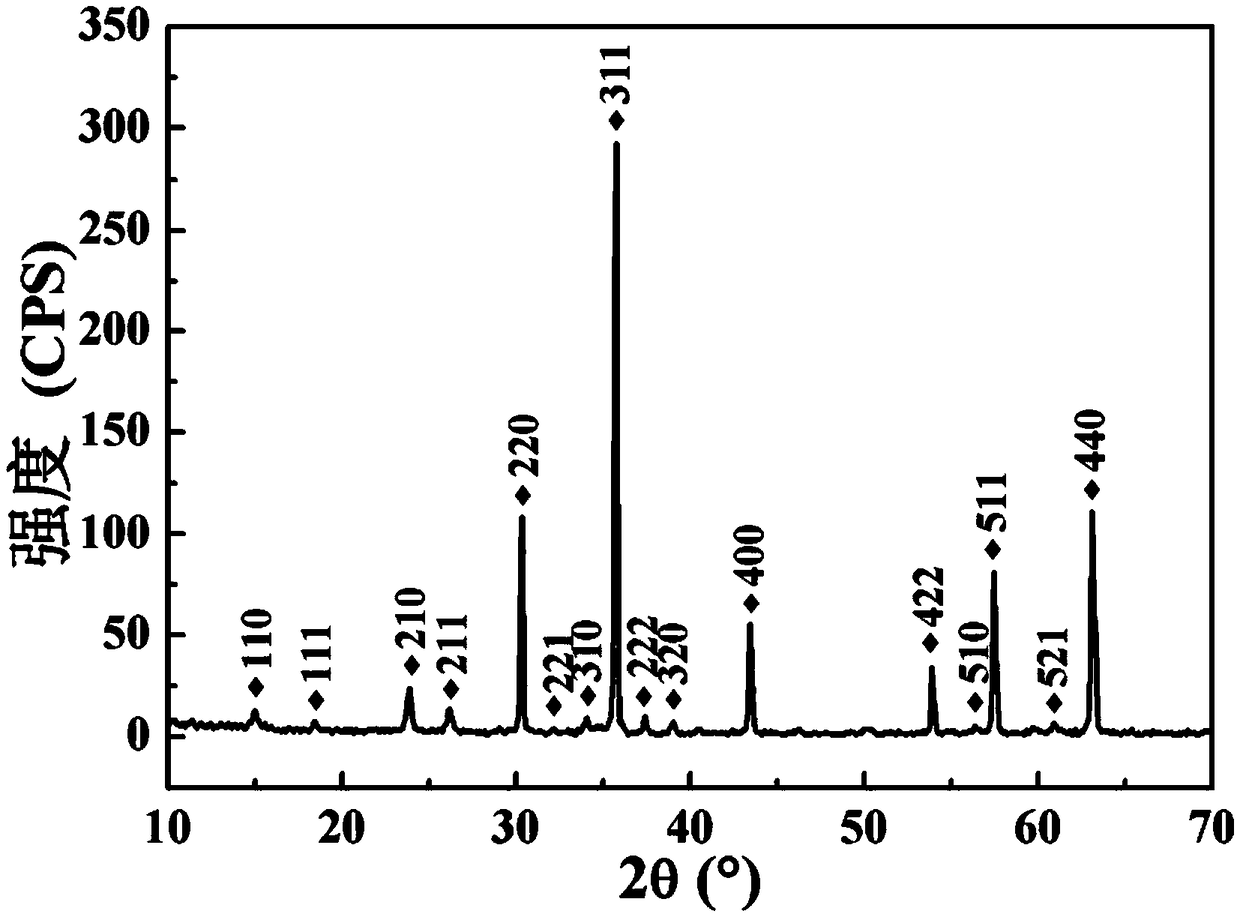 Lithium ferrite @PPy supercapacitor electrode material with core-shell structure and preparation method thereof