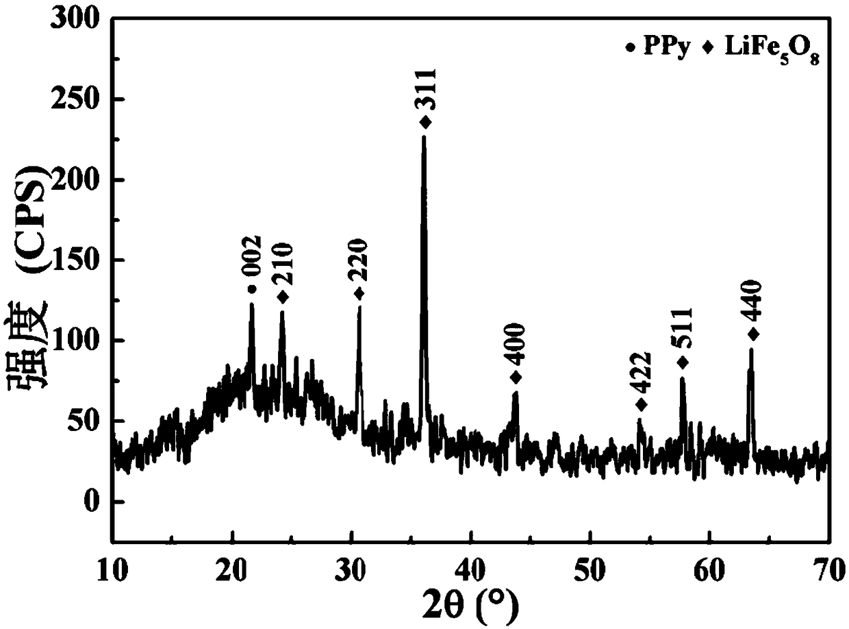 Lithium ferrite @PPy supercapacitor electrode material with core-shell structure and preparation method thereof