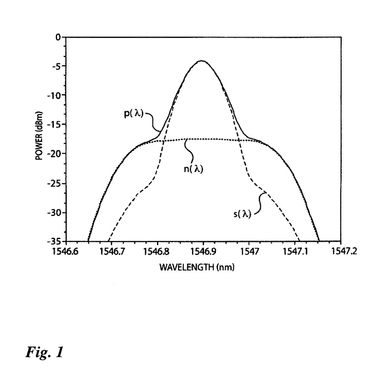 Signal deformation measurement on polarization-multiplexed signals