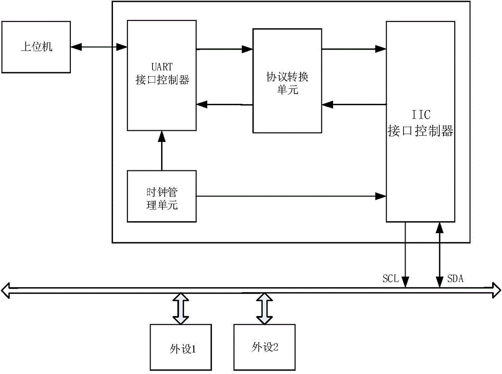 IIC bus experimental facility debugged by serial port