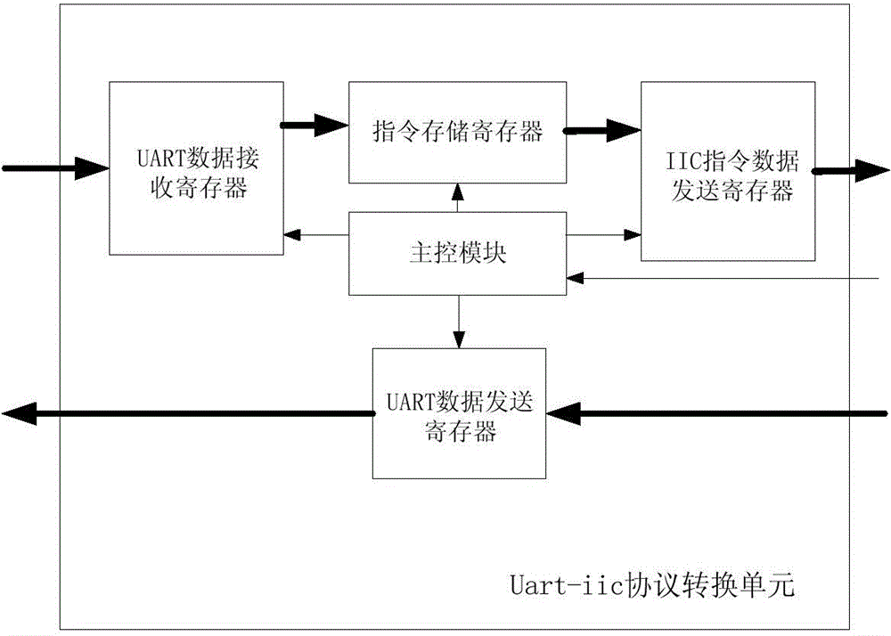 IIC bus experimental facility debugged by serial port