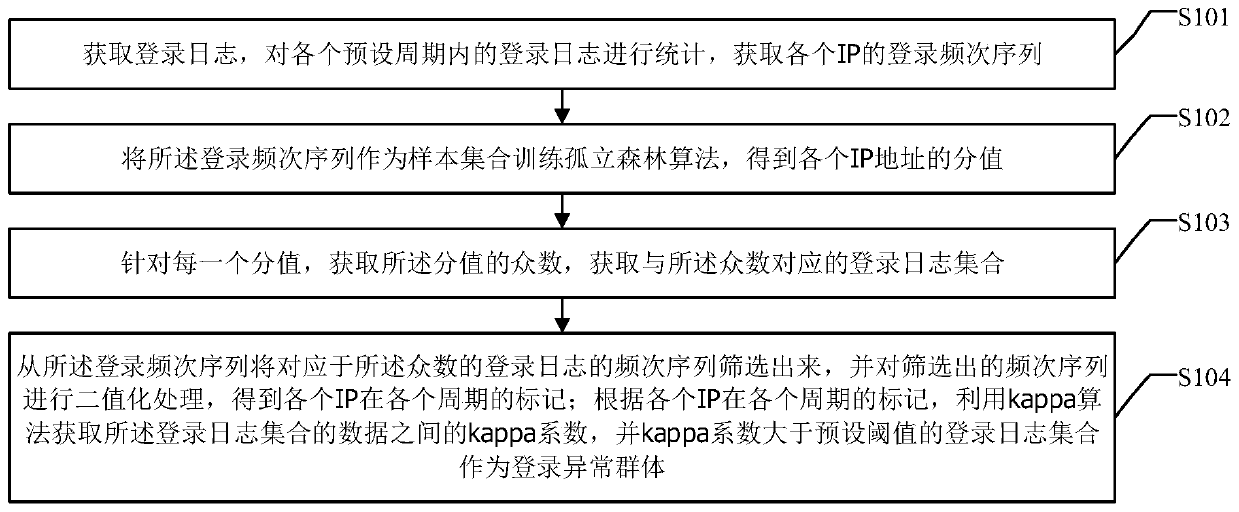 IP group identification method and device for abnormal user login