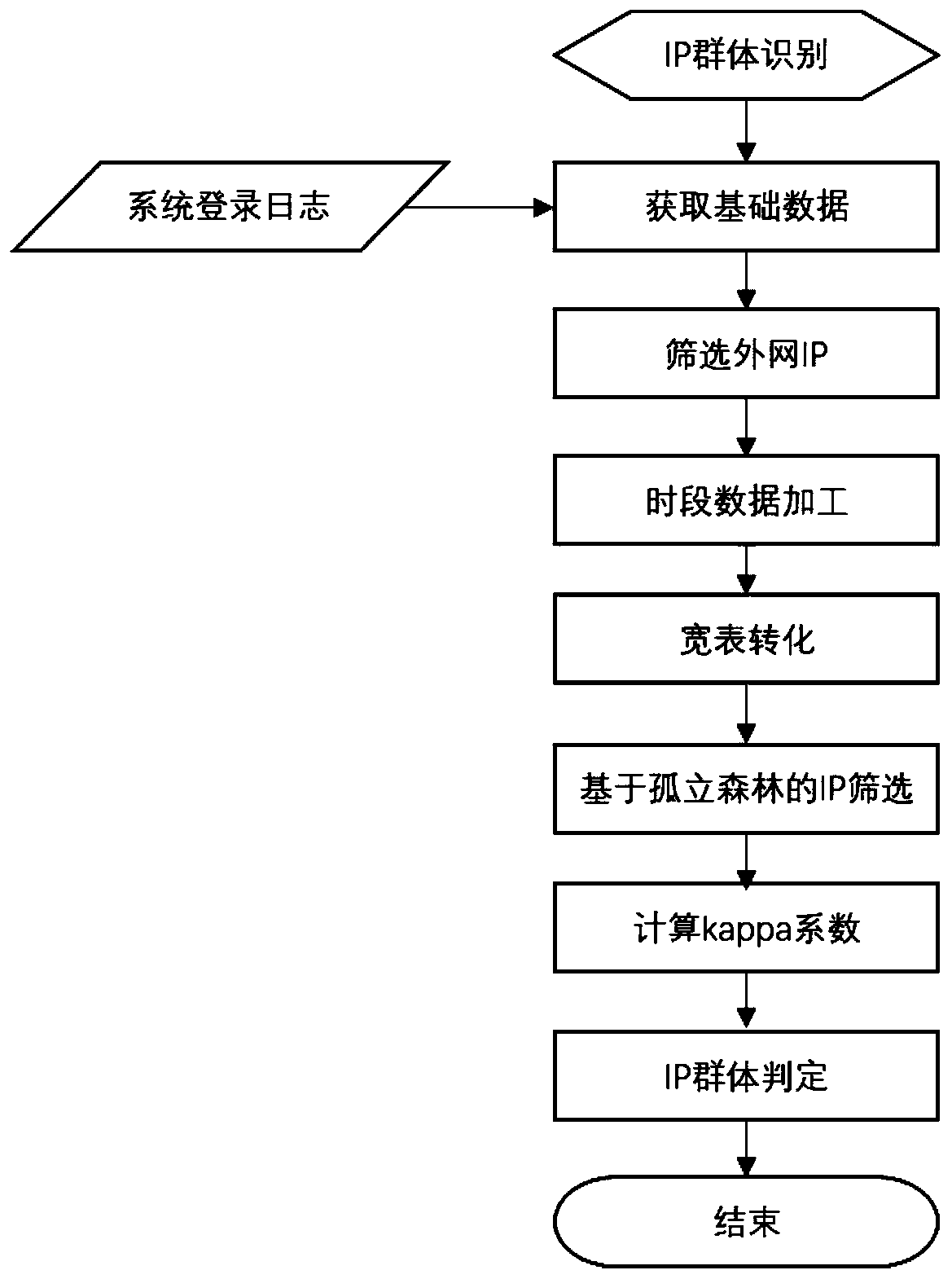 IP group identification method and device for abnormal user login