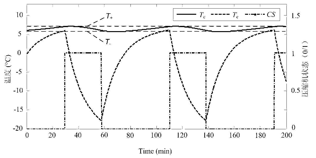 Controlling method and controller for variable participation frequency of temperature control load