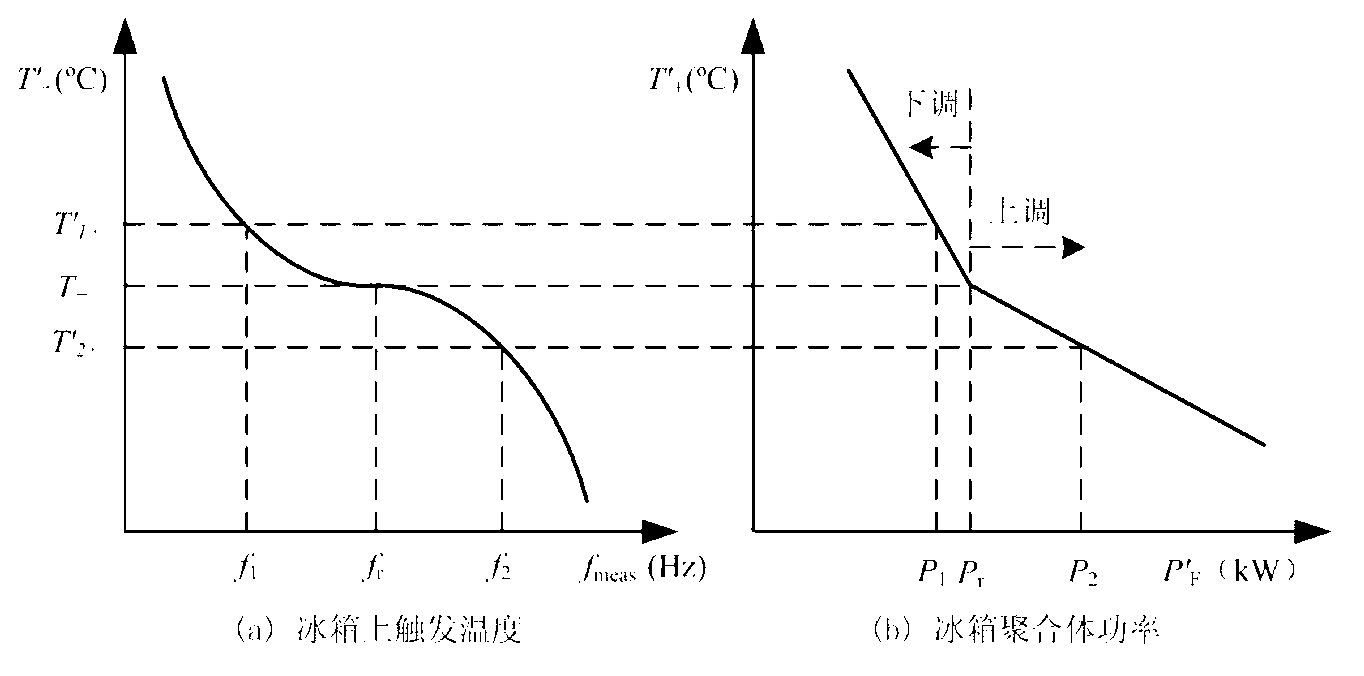 Controlling method and controller for variable participation frequency of temperature control load