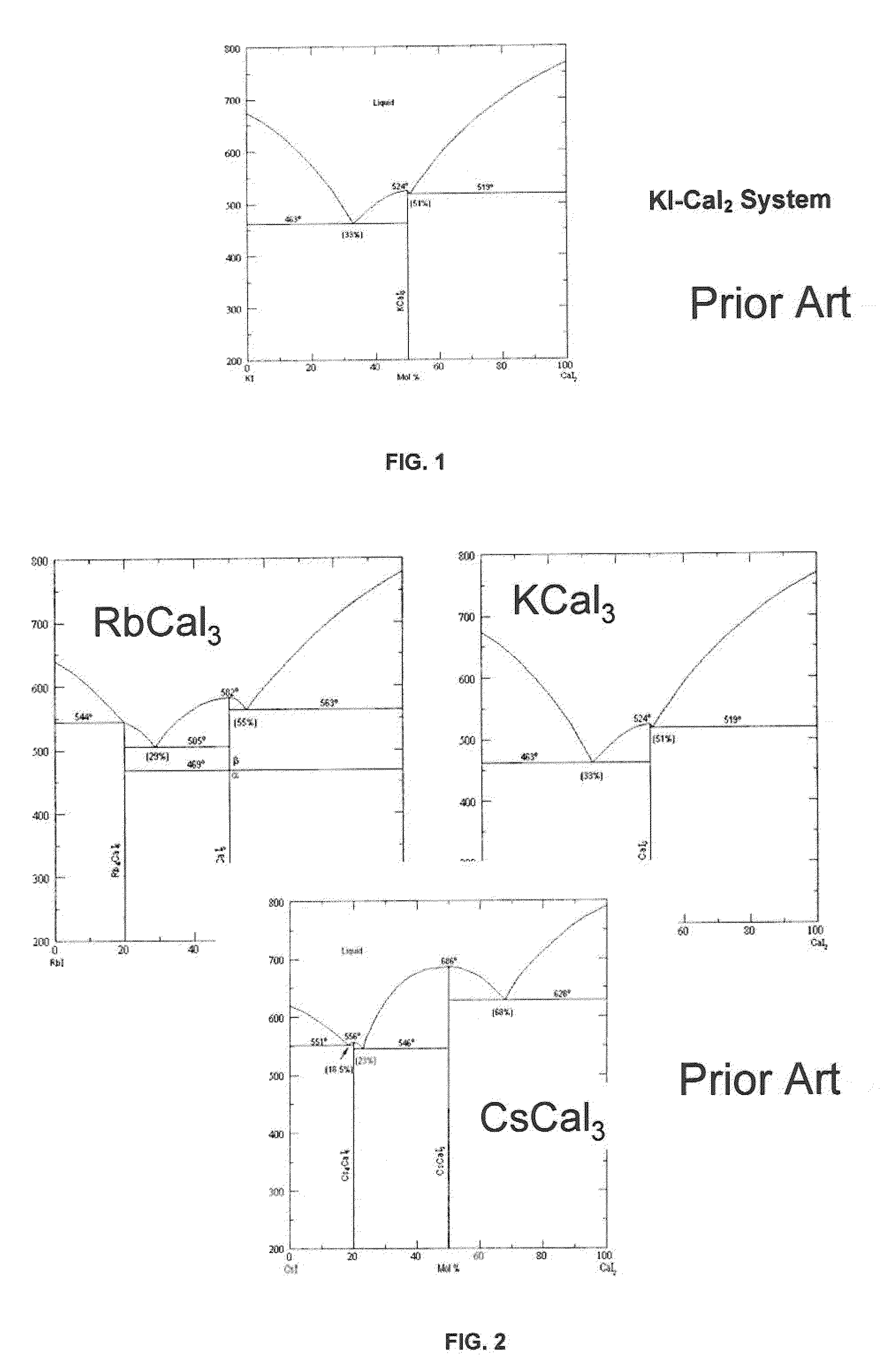 Chloride, bromide and iodide scintillators with europium doping