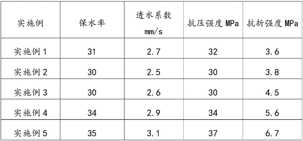 Water-retention and water-permeable brick and preparation method thereof