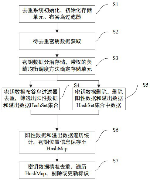 Cuckoo filter-based duplicate removal method and system for large-data-volume key