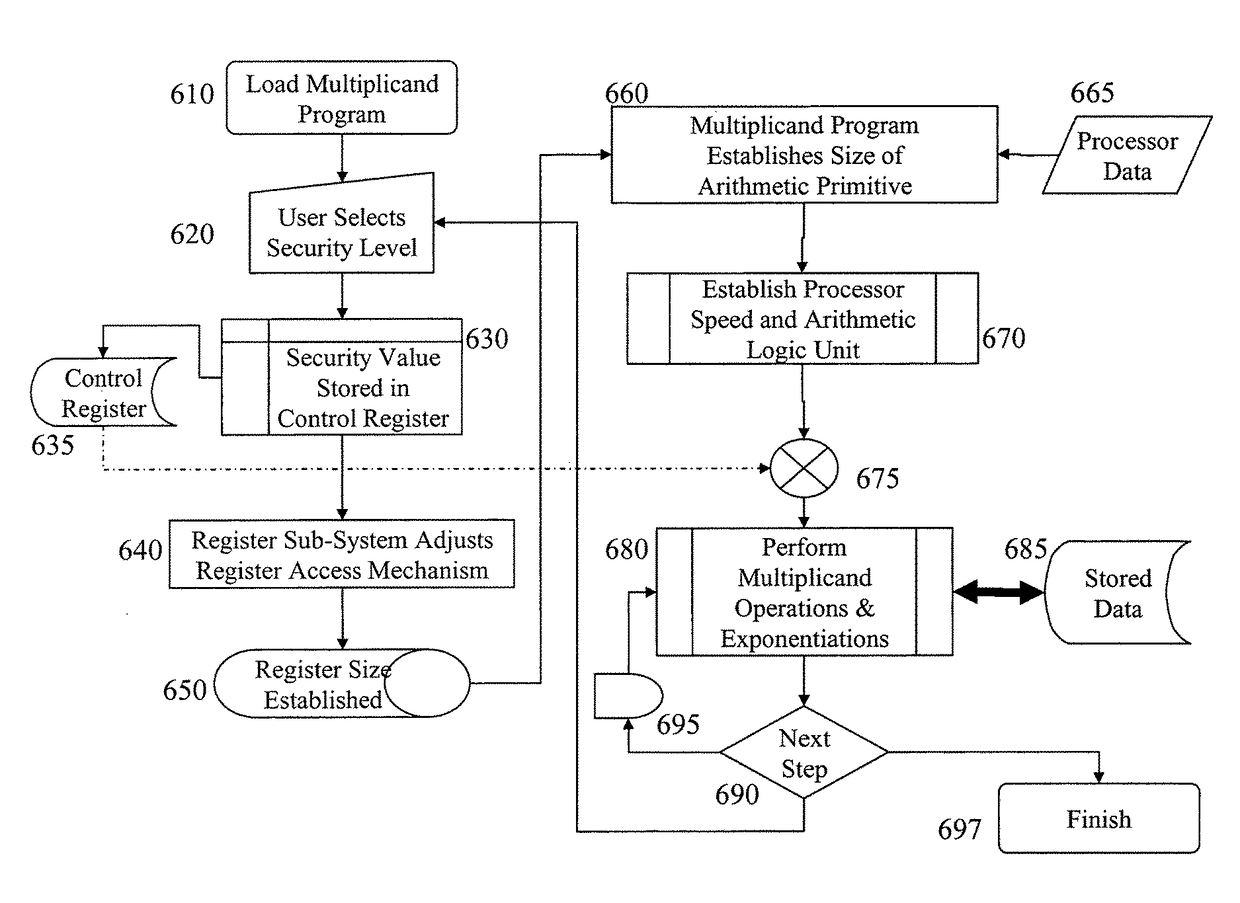 Flexible architecture for processing of large numbers and method therefor