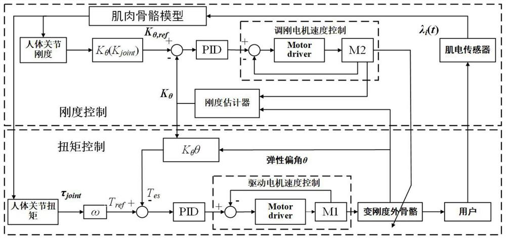 Application compliance auxiliary control method for variable stiffness exoskeleton