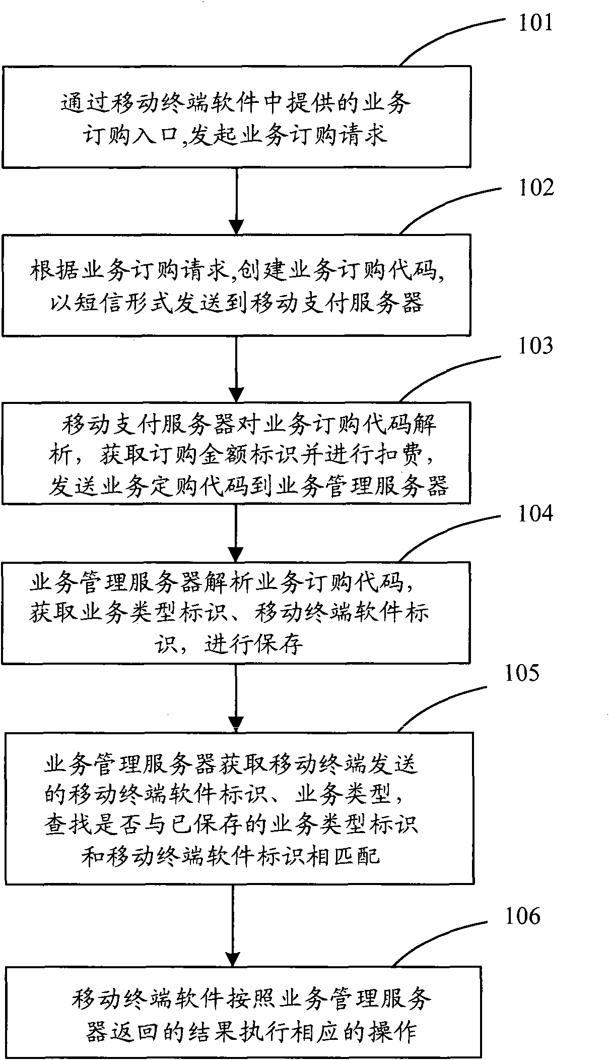 Method and system for ordering mobile terminal software business