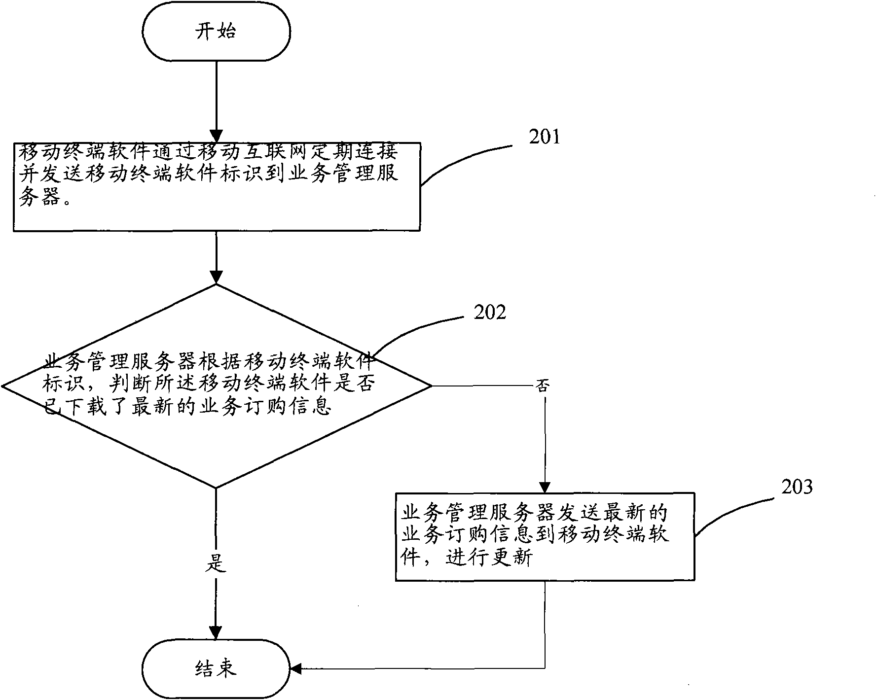 Method and system for ordering mobile terminal software business