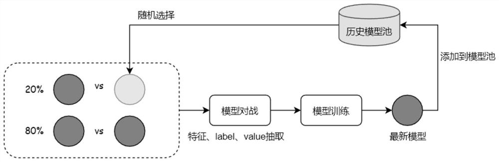 Training method and device for reinforcement learning model in battle game