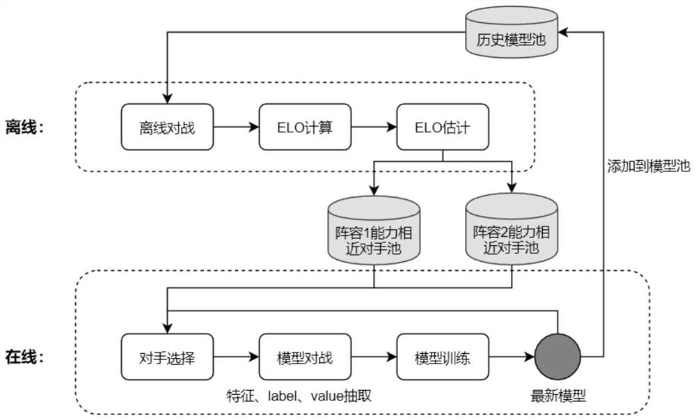 Training method and device for reinforcement learning model in battle game