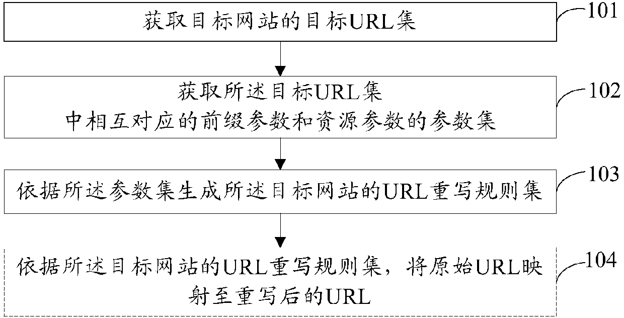 Method and device for generating uniform resource locator (URL) rewriting rules