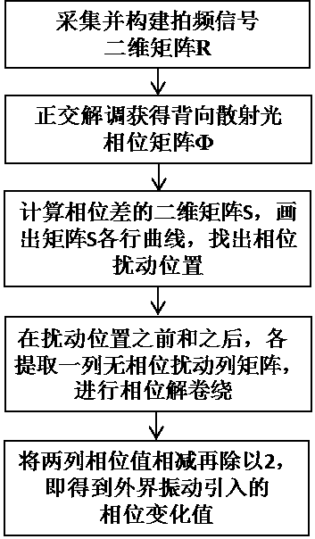 Phase calculation method for phase sensitive optical time domain reflectance optical fiber distributed sensing system