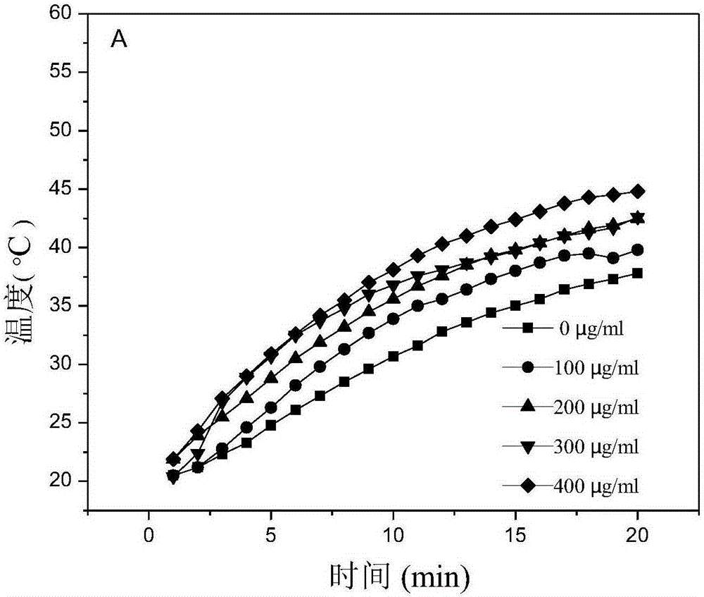 Multifunctional gold nanoflower drug compound carrier material and preparation method thereof