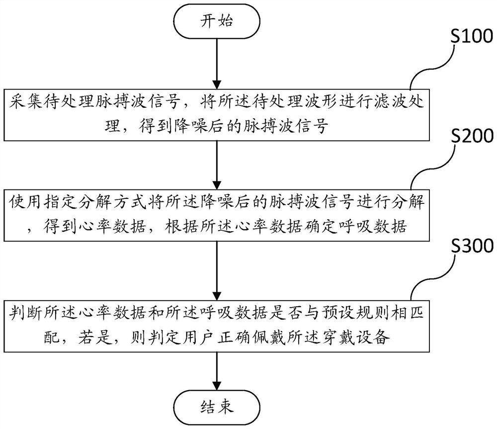 Method and device for detecting wearing of wearable device