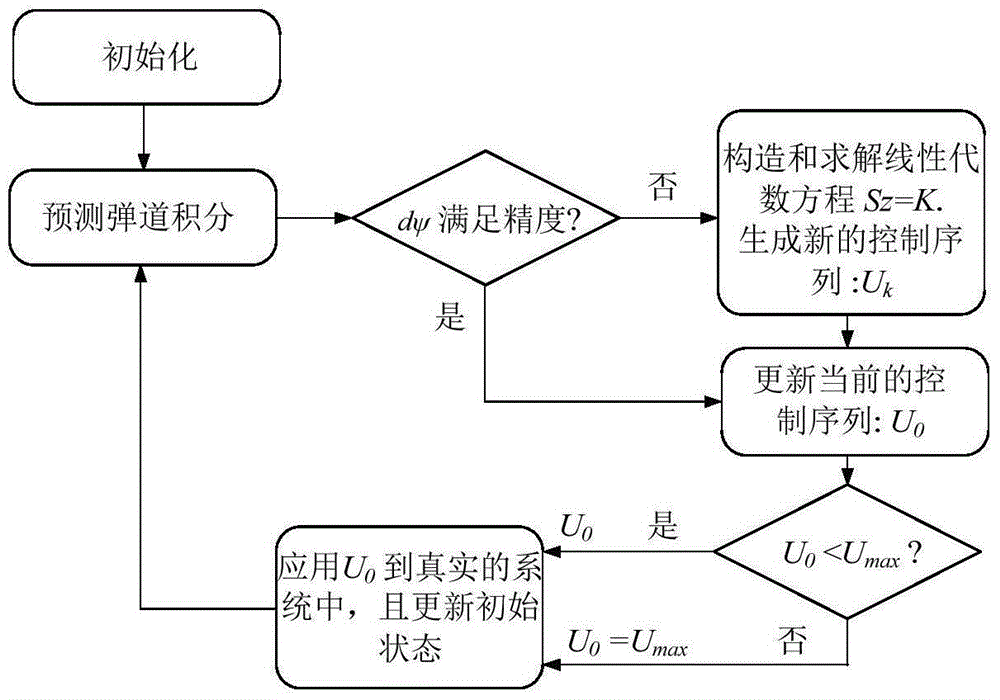 A Linear Pseudospectral Generalized Standard Control Off-target Amount Guidance and Control Method