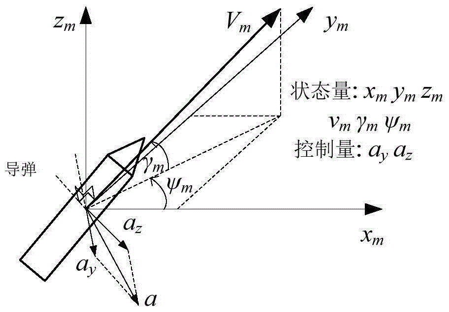 A Linear Pseudospectral Generalized Standard Control Off-target Amount Guidance and Control Method