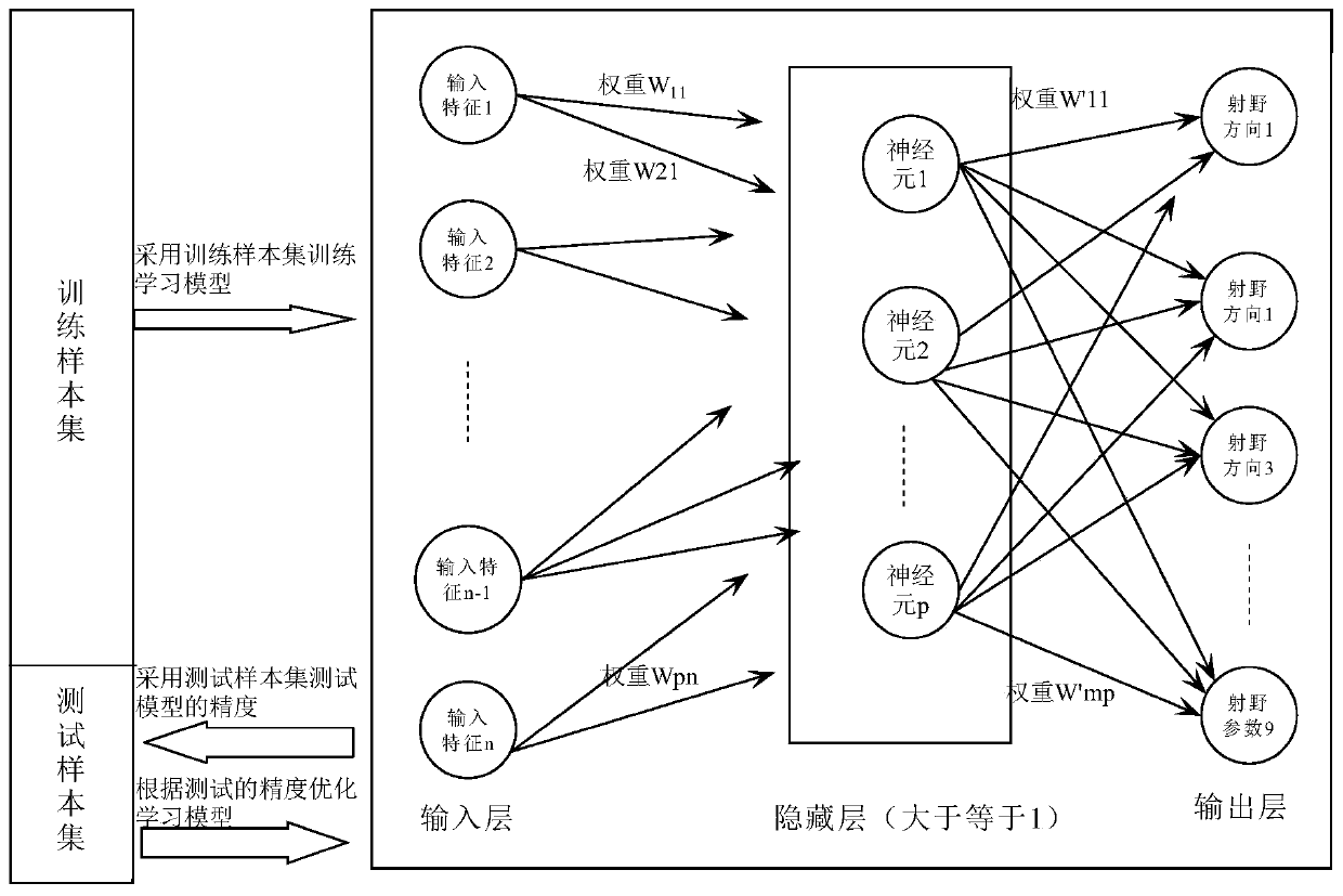 System for automatically designing radiotherapy plan based on machine learning