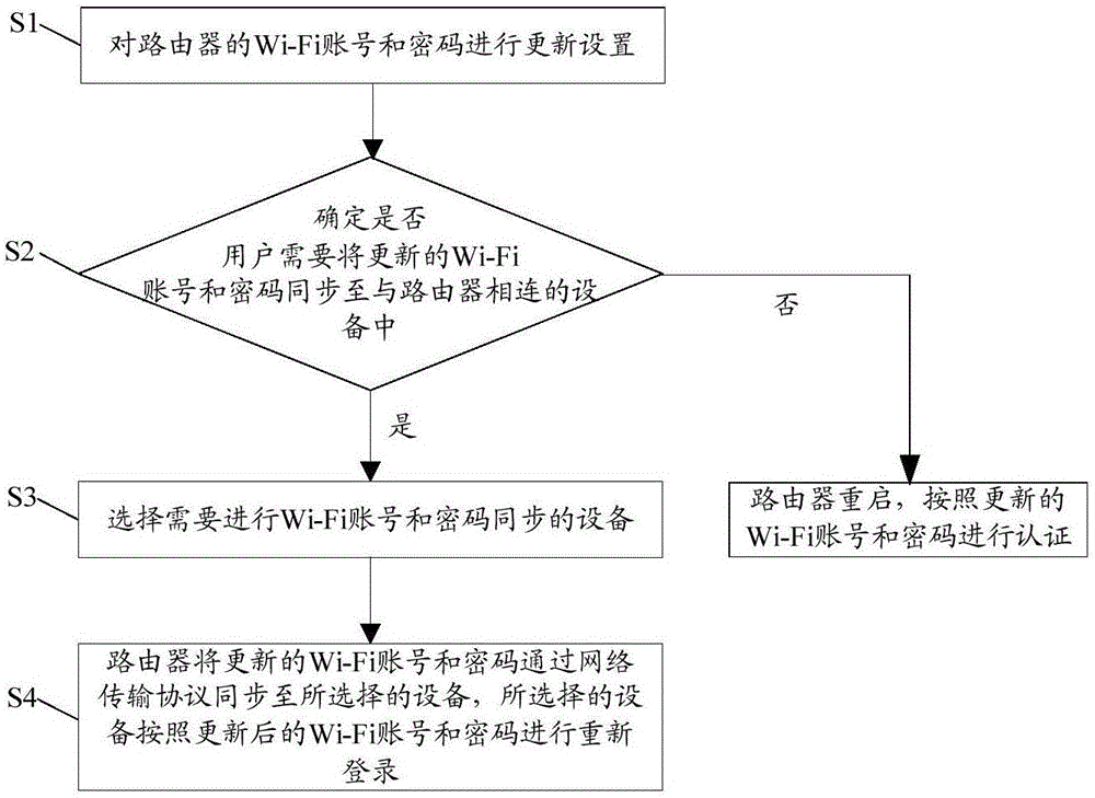 Control method for realizing Wi-Fi (Wireless-Fidelity) network configuration