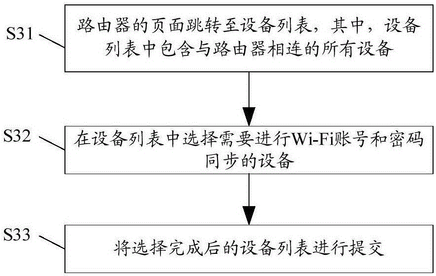 Control method for realizing Wi-Fi (Wireless-Fidelity) network configuration