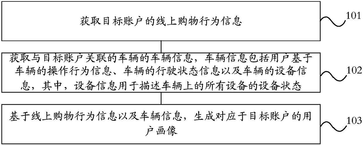 User portrait generation method and apparatus