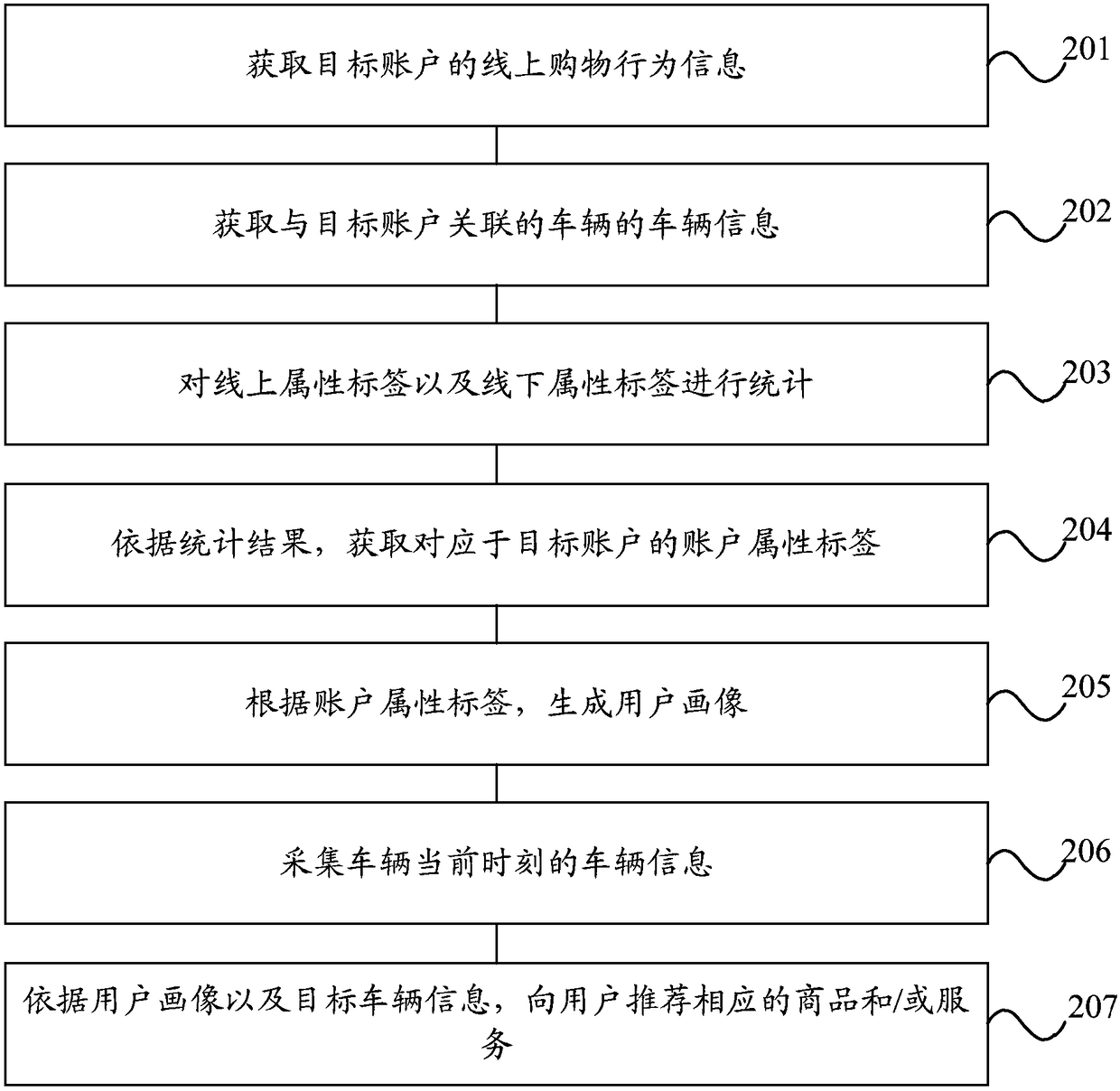 User portrait generation method and apparatus